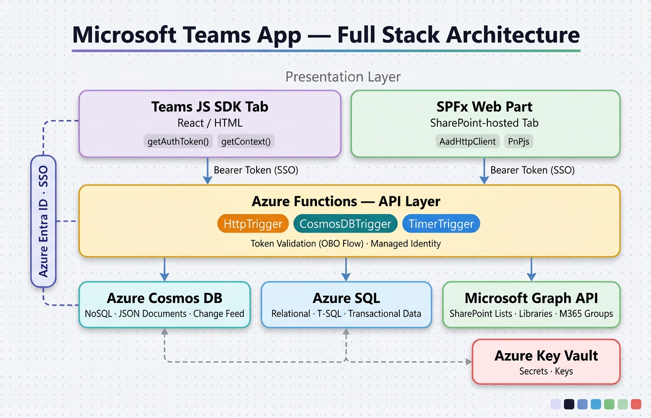 Teams Architecture
